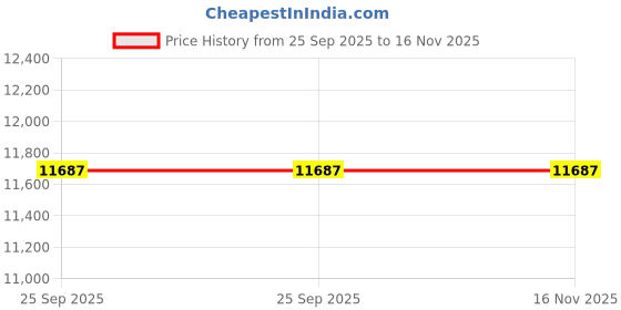 moglix.com ZKL 20x52x21mm Single Row Cylindrical Roller Bearing, NJ2304 (Pack of 10) zkl Price History Graph from 25 Sep 2025 to 16 Nov 2025