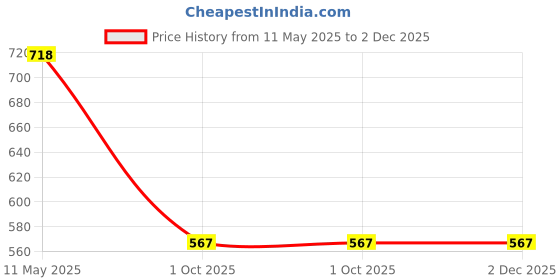 moglix.com ZKL 20x52x22.25mm Metric Series Single Row Tapered Roller Bearing, 32304A zkl Price History Graph from 11 May 2025 to 1 Dec 2025