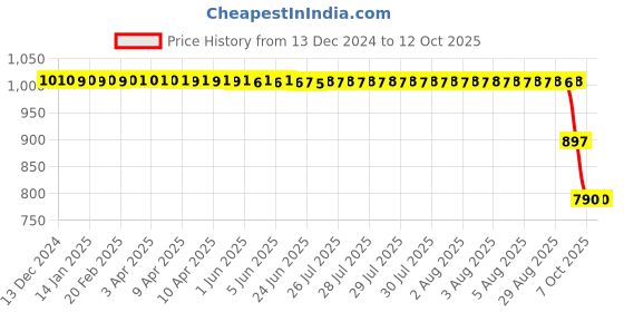 moglix.com ZKL 20x52x22.2mm Double Row Angular Contact Ball Bearing, 3304TNG zkl Price History Graph from 13 Dec 2024 to 12 Oct 2025
