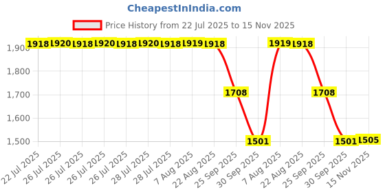 moglix.com ZKL 20x52x34mm Double Direction Thrust Ball Bearing, 52305 NF zkl Price History Graph from 22 Jul 2025 to 15 Nov 2025