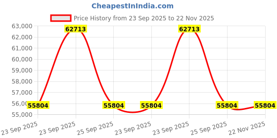 moglix.com ZKL 20x70x52mm Double Direction Thrust Ball Bearing, 52406 P6 NF (Pack of 20) zkl Price History Graph from 23 Sep 2025 to 22 Nov 2025