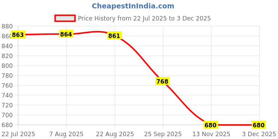 moglix.com ZKL 20x72x19mm Single Row Deep Groove Ball Bearing, 6404 C3 zkl Price History Graph from 22 Jul 2025 to 1 Dec 2025
