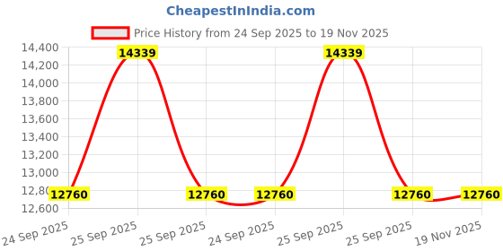 moglix.com ZKL 20x72x19mm Single Row Deep Groove Ball Bearing with Seals, 6404-2RS (Pack of 20) zkl Price History Graph from 24 Sep 2025 to 19 Nov 2025