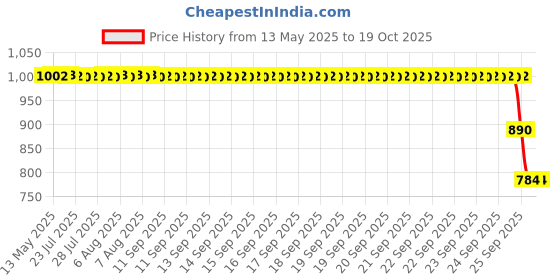 moglix.com ZKL 20x72x19mm Single Row Deep Groove Ball Bearing with Seals, 6404-2Z zkl Price History Graph from 13 May 2025 to 18 Oct 2025