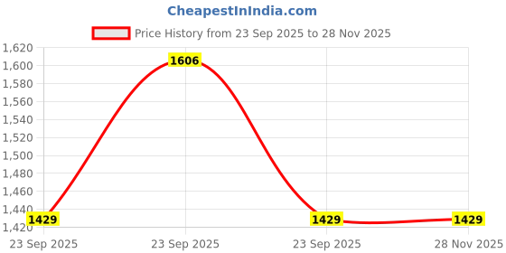 moglix.com ZKL 21.43x50.005x17.526mm Inch Series Single Row Tapered Roller Bearing, M12649/M12610 (Pack of 5) zkl Price History Graph from 23 Sep 2025 to 25 Nov 2025