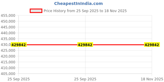 moglix.com ZKL 220x270x37mm Single Direction Thrust Ball Bearing, 51144 P5 NF (Pack of 20) zkl Price History Graph from 25 Sep 2025 to 18 Nov 2025