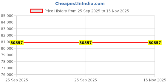 moglix.com ZKL 220x270x37mm Single Direction Thrust Ball Bearing, 51144M NF (Pack of 5) zkl Price History Graph from 25 Sep 2025 to 15 Nov 2025