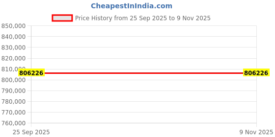 moglix.com ZKL 220x300x48mm Spherical Thrust Roller Bearing, 29244EM (Pack of 10) zkl Price History Graph from 25 Sep 2025 to 8 Nov 2025