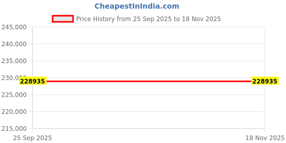 moglix.com ZKL 220x300x51mm Metric Series Single Row Tapered Roller Bearing, 32944 (Pack of 10) zkl Price History Graph from 25 Sep 2025 to 17 Nov 2025