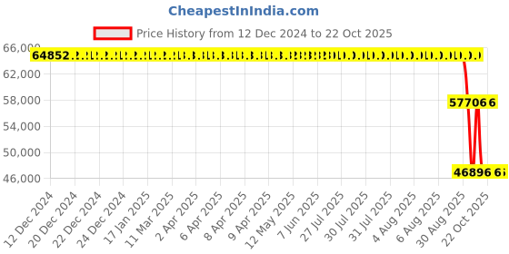 moglix.com ZKL 220x300x60mm Spherical Roller Bearing, 23944CKW33J zkl Price History Graph from 12 Dec 2024 to 22 Oct 2025
