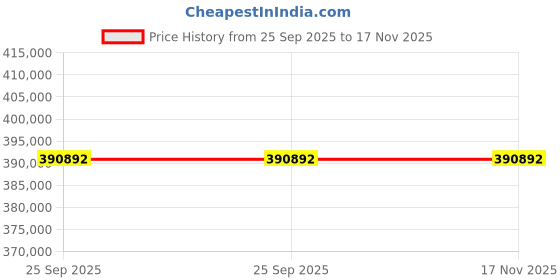 moglix.com ZKL 220x300x60mm Spherical Roller Bearing, 23944EKW33MH C3 NF (Pack of 10) zkl Price History Graph from 25 Sep 2025 to 17 Nov 2025