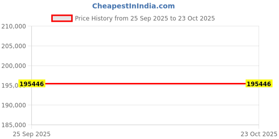 moglix.com ZKL 220x300x60mm Spherical Roller Bearing, 23944EKW33MH C3 NF (Pack of 5) zkl Price History Graph from 25 Sep 2025 to 22 Oct 2025