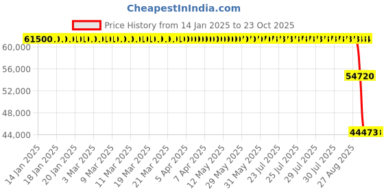 moglix.com ZKL 220x300x60mm Spherical Roller Bearing, 23944EKW33MH NF zkl Price History Graph from 14 Jan 2025 to 23 Oct 2025