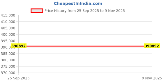 moglix.com ZKL 220x300x60mm Spherical Roller Bearing, 23944EKW33MH NF (Pack of 10) zkl Price History Graph from 25 Sep 2025 to 7 Nov 2025