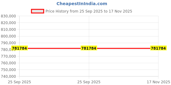moglix.com ZKL 220x300x60mm Spherical Roller Bearing, 23944EW33MH C3 NF (Pack of 20) zkl Price History Graph from 25 Sep 2025 to 17 Nov 2025