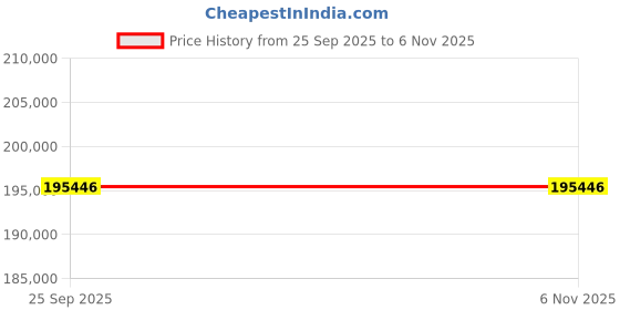moglix.com ZKL 220x300x60mm Spherical Roller Bearing, 23944EW33MH C3 NF (Pack of 5) zkl Price History Graph from 25 Sep 2025 to 6 Nov 2025