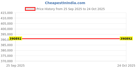 moglix.com ZKL 220x300x60mm Spherical Roller Bearing, 23944EW33MH NF (Pack of 10) zkl Price History Graph from 25 Sep 2025 to 23 Oct 2025
