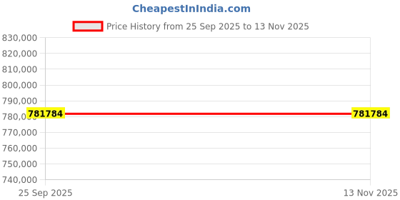 moglix.com ZKL 220x300x60mm Spherical Roller Bearing, 23944EW33MH NF (Pack of 20) zkl Price History Graph from 25 Sep 2025 to 13 Nov 2025