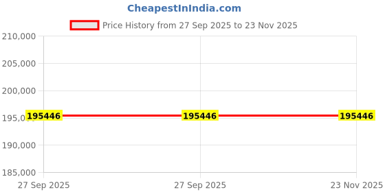 moglix.com ZKL 220x300x60mm Spherical Roller Bearing, 23944EW33MH NF (Pack of 5) zkl Price History Graph from 27 Sep 2025 to 23 Nov 2025