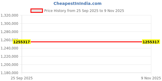 moglix.com ZKL 220x340x118mm Spherical Roller Bearing, 24044CK30W33J NF (Pack of 20) zkl Price History Graph from 25 Sep 2025 to 7 Nov 2025