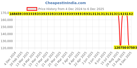 moglix.com ZKL 220x340x56mm Four Point Contact Ball Bearing, QJ1044N2MA C3 zkl Price History Graph from 4 Dec 2024 to 5 Dec 2025