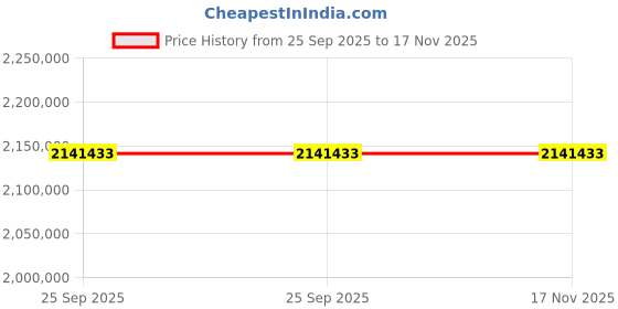 moglix.com ZKL 220x340x56mm Four Point Contact Ball Bearing, QJ1044N2MA C3 (Pack of 20) zkl Price History Graph from 25 Sep 2025 to 17 Nov 2025
