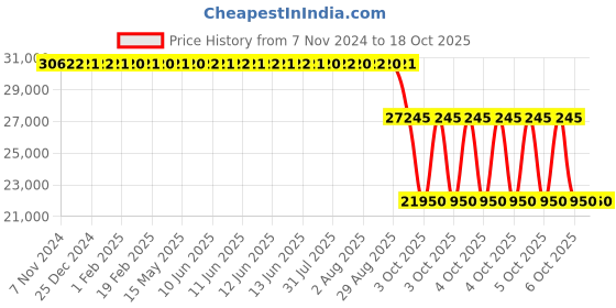 moglix.com ZKL 220x340x56mm Single Row Deep Groove Ball Bearing, 6044 zkl Price History Graph from 7 Nov 2024 to 17 Oct 2025