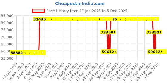 moglix.com ZKL 220x340x76mm Metric Series Single Row Tapered Roller Bearing, 32044AX zkl Price History Graph from 17 Jan 2025 to 5 Dec 2025