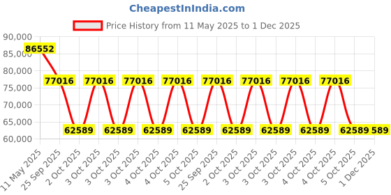 moglix.com ZKL 220x340x76mm Metric Series Single Row Tapered Roller Bearing, 32044AXN1 W31 zkl Price History Graph from 11 May 2025 to 1 Dec 2025