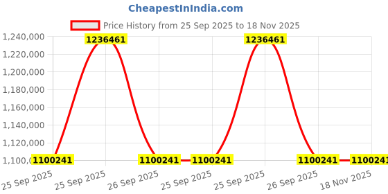 moglix.com ZKL 220x340x76mm Metric Series Single Row Tapered Roller Bearing, 32044AXN1 W31 (Pack of 20) zkl Price History Graph from 25 Sep 2025 to 17 Nov 2025