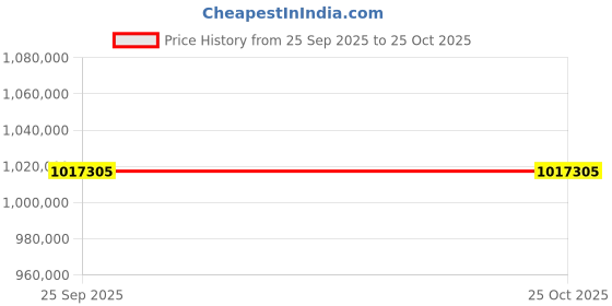 moglix.com ZKL 220x340x90mm Spherical Roller Bearing, 23044CKW33J C3 NF (Pack of 20) zkl Price History Graph from 25 Sep 2025 to 25 Oct 2025