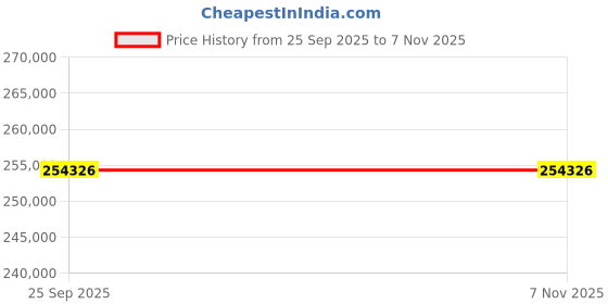 moglix.com ZKL 220x340x90mm Spherical Roller Bearing, 23044CKW33J NF (Pack of 5) zkl Price History Graph from 25 Sep 2025 to 7 Nov 2025