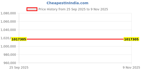 moglix.com ZKL 220x340x90mm Spherical Roller Bearing, 23044CW33J NF (Pack of 20) zkl Price History Graph from 25 Sep 2025 to 8 Nov 2025