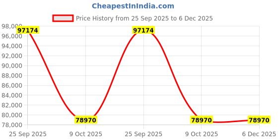 moglix.com ZKL 220x360x85mm Spherical Thrust Roller Bearing, 29344EJ zkl Price History Graph from 25 Sep 2025 to 5 Dec 2025