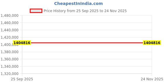 moglix.com ZKL 220x370x120mm Sealed Spherical Roller Bearing, 23144-2RSHK TM NF (Pack of 10) zkl Price History Graph from 25 Sep 2025 to 23 Nov 2025
