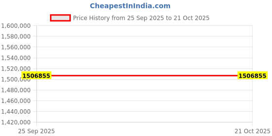 moglix.com ZKL 220x370x120mm Spherical Roller Bearing, 23144CKW33J C3 (Pack of 20) zkl Price History Graph from 25 Sep 2025 to 21 Oct 2025