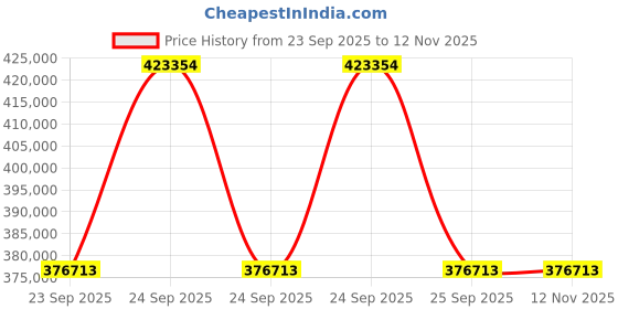 moglix.com ZKL 220x370x120mm Spherical Roller Bearing, 23144CW33J C3 (Pack of 5) zkl Price History Graph from 23 Sep 2025 to 11 Nov 2025