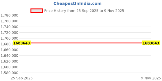 moglix.com ZKL 220x370x120mm Spherical Roller Bearing, 23144EKW33MH C3 NF (Pack of 20) zkl Price History Graph from 25 Sep 2025 to 7 Nov 2025