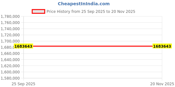 moglix.com ZKL 220x370x120mm Spherical Roller Bearing, 23144EKW33MH NF (Pack of 20) zkl Price History Graph from 25 Sep 2025 to 19 Nov 2025