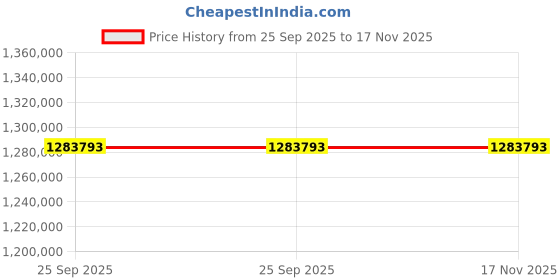 moglix.com ZKL 220x370x150mm Spherical Roller Bearing, 24144EW33MH C3 NF (Pack of 10) zkl Price History Graph from 25 Sep 2025 to 17 Nov 2025