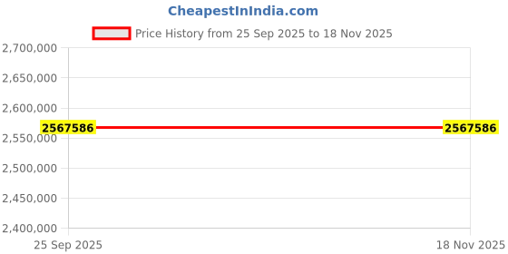 moglix.com ZKL 220x370x150mm Spherical Roller Bearing, 24144EW33MH C3 NF (Pack of 20) zkl Price History Graph from 25 Sep 2025 to 16 Nov 2025