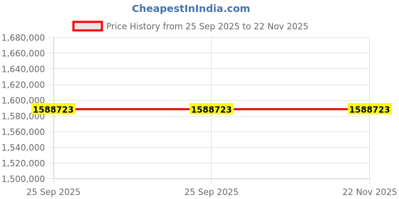 moglix.com ZKL 220x400x108mm Spherical Roller Bearing, 22244CW33M C3 (Pack of 20) zkl Price History Graph from 25 Sep 2025 to 22 Nov 2025