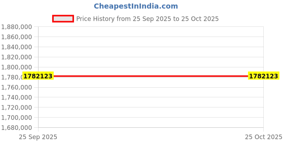 moglix.com ZKL 220x400x108mm Spherical Roller Bearing, 22244EKW33MH C3 NF (Pack of 20) zkl Price History Graph from 25 Sep 2025 to 24 Oct 2025