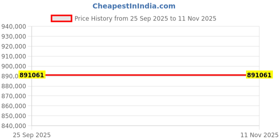 moglix.com ZKL 220x400x108mm Spherical Roller Bearing, 22244EKW33MH NF (Pack of 10) zkl Price History Graph from 25 Sep 2025 to 11 Nov 2025