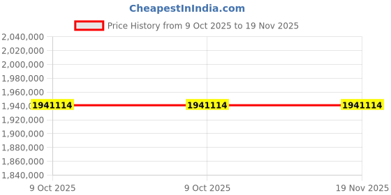 moglix.com ZKL 220x400x114mm Metric Series Single Row Tapered Roller Bearing, 32244A (Pack of 20) zkl Price History Graph from 9 Oct 2025 to 18 Nov 2025