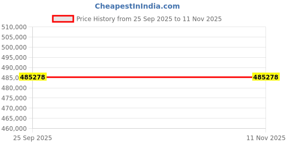 moglix.com ZKL 220x400x114mm Metric Series Single Row Tapered Roller Bearing, 32244A (Pack of 5) zkl Price History Graph from 25 Sep 2025 to 11 Nov 2025