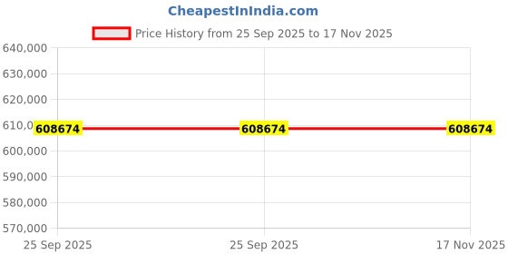 moglix.com ZKL 220x400x144mm Spherical Roller Bearing, 23244CKW33J C3 (Pack of 5) zkl Price History Graph from 25 Sep 2025 to 17 Nov 2025