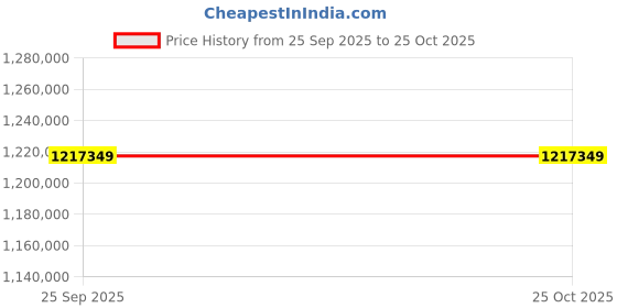 moglix.com ZKL 220x400x144mm Spherical Roller Bearing, 23244CKW33J (Pack of 10) zkl Price History Graph from 25 Sep 2025 to 25 Oct 2025