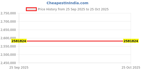 moglix.com ZKL 220x400x144mm Spherical Roller Bearing, 23244CKW33M C3 (Pack of 20) zkl Price History Graph from 25 Sep 2025 to 25 Oct 2025