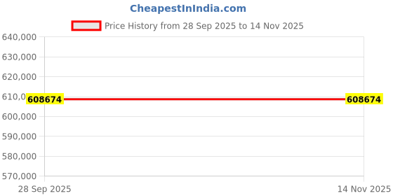 moglix.com ZKL 220x400x144mm Spherical Roller Bearing, 23244CW33J C3 (Pack of 5) zkl Price History Graph from 28 Sep 2025 to 13 Nov 2025